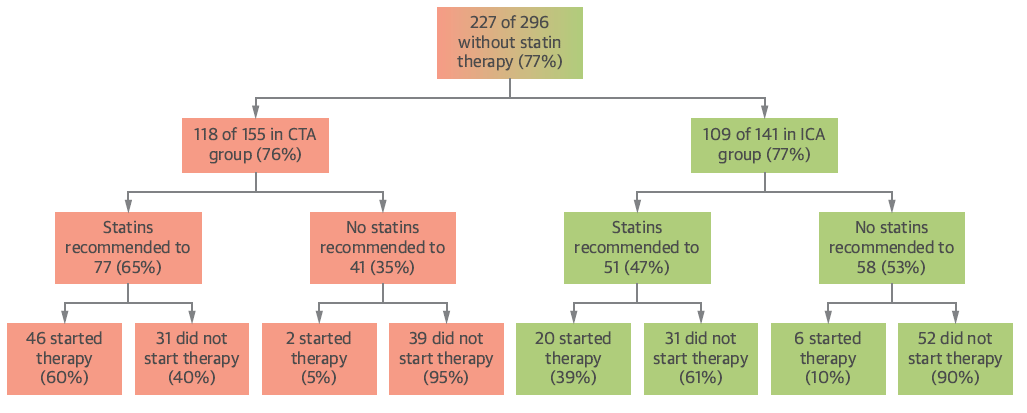 60% in the CT group versus 39% in the cath group followed statin recommendation.